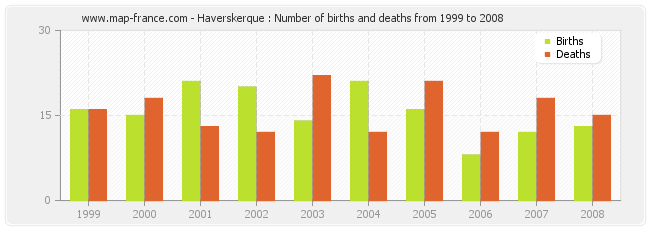 Haverskerque : Number of births and deaths from 1999 to 2008