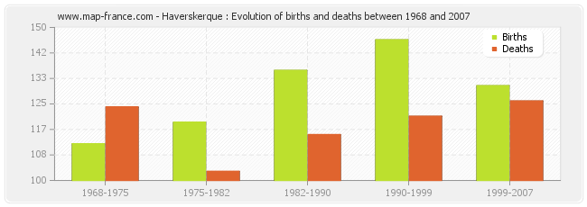 Haverskerque : Evolution of births and deaths between 1968 and 2007