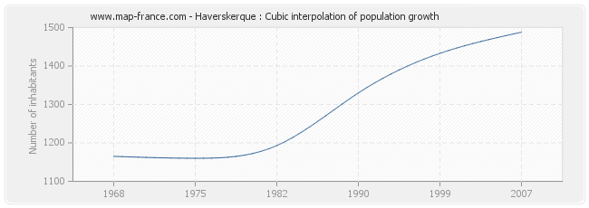 Haverskerque : Cubic interpolation of population growth