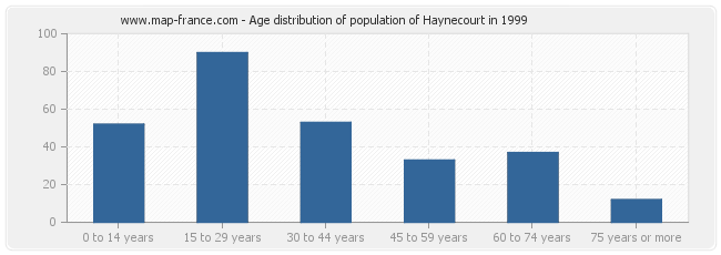 Age distribution of population of Haynecourt in 1999