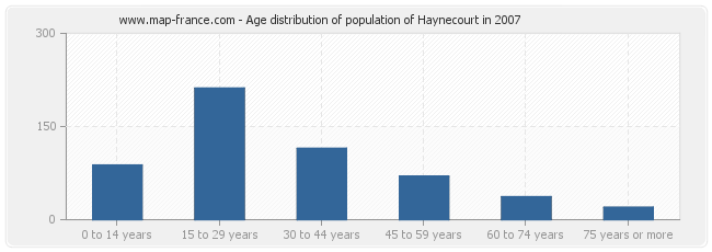 Age distribution of population of Haynecourt in 2007