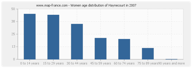Women age distribution of Haynecourt in 2007