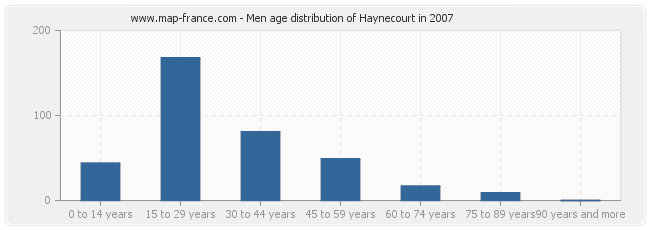 Men age distribution of Haynecourt in 2007