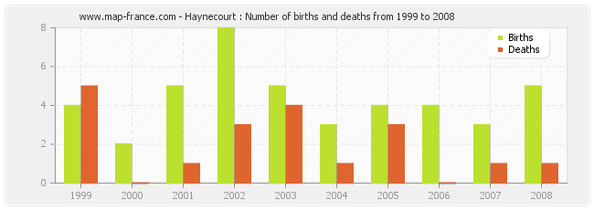 Haynecourt : Number of births and deaths from 1999 to 2008