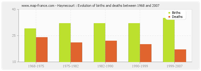 Haynecourt : Evolution of births and deaths between 1968 and 2007