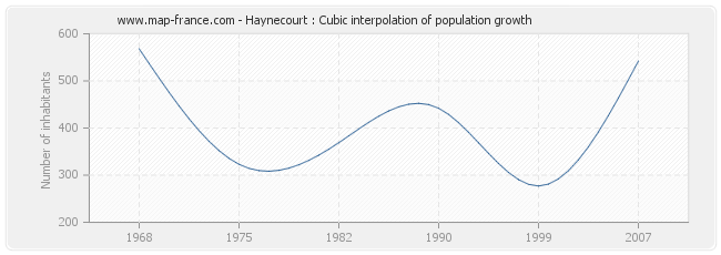 Haynecourt : Cubic interpolation of population growth