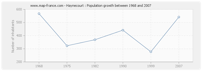 Population Haynecourt