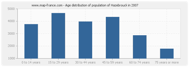 Age distribution of population of Hazebrouck in 2007