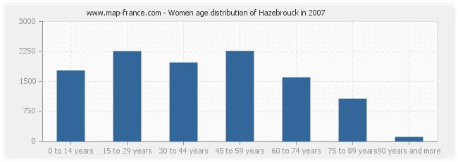 Women age distribution of Hazebrouck in 2007