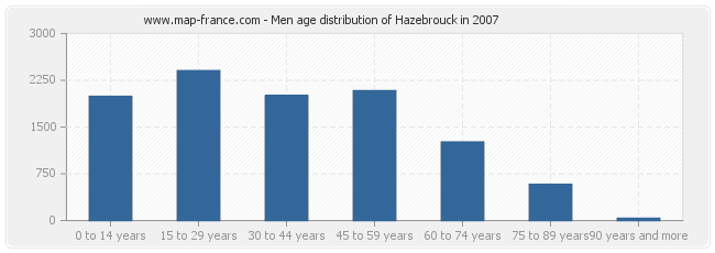 Men age distribution of Hazebrouck in 2007