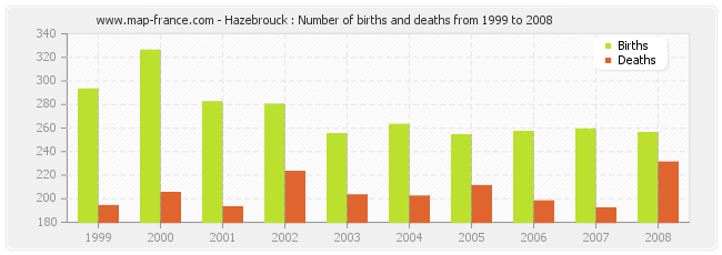 Hazebrouck : Number of births and deaths from 1999 to 2008