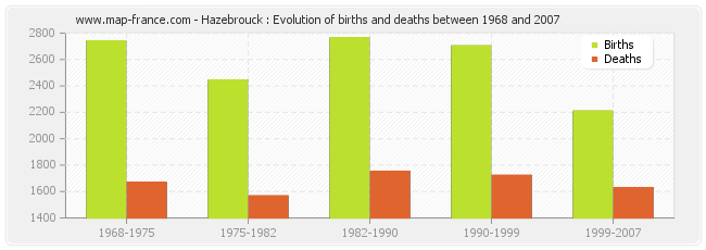 Hazebrouck : Evolution of births and deaths between 1968 and 2007