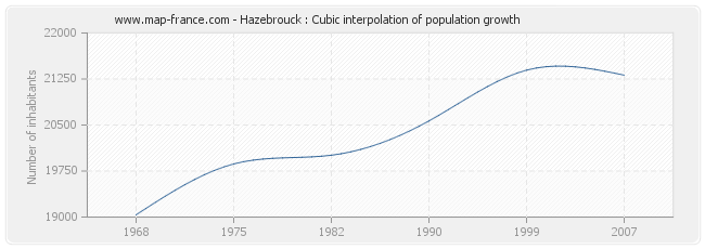 Hazebrouck : Cubic interpolation of population growth