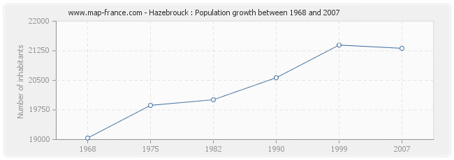 Population Hazebrouck