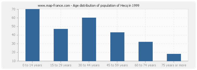 Age distribution of population of Hecq in 1999