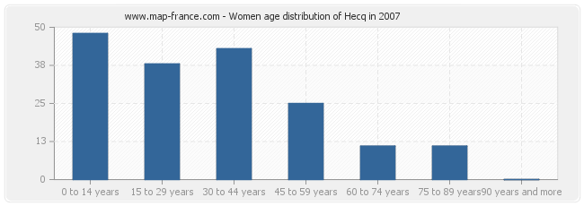 Women age distribution of Hecq in 2007