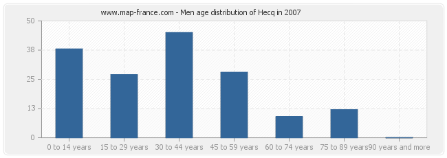 Men age distribution of Hecq in 2007