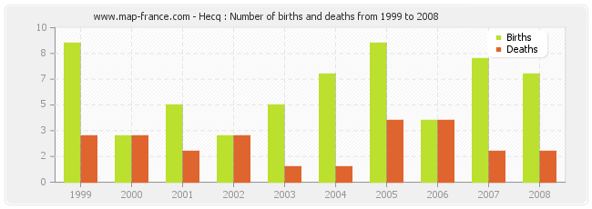 Hecq : Number of births and deaths from 1999 to 2008