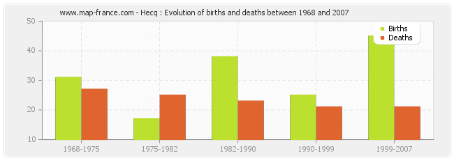 Hecq : Evolution of births and deaths between 1968 and 2007