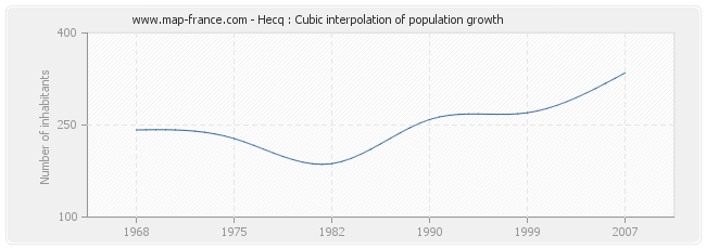 Hecq : Cubic interpolation of population growth