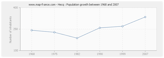 Population Hecq