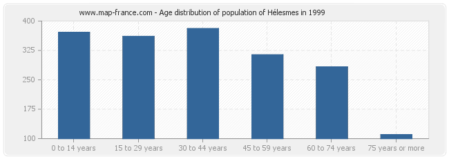 Age distribution of population of Hélesmes in 1999