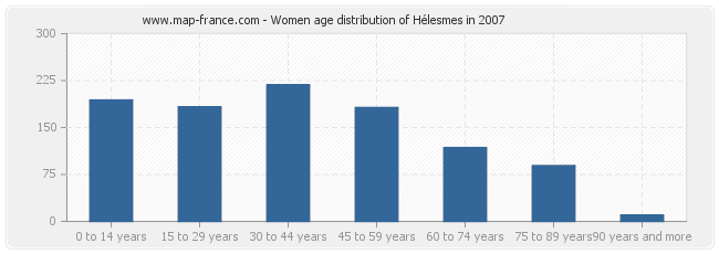 Women age distribution of Hélesmes in 2007