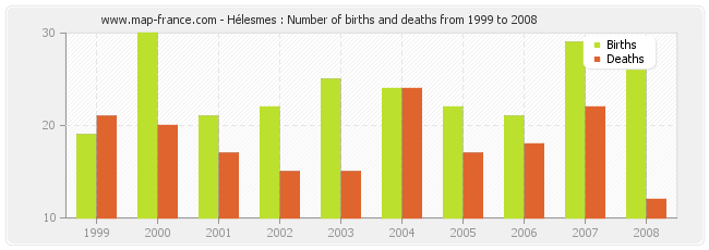Hélesmes : Number of births and deaths from 1999 to 2008