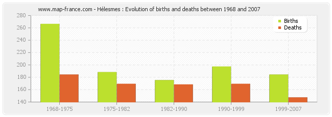 Hélesmes : Evolution of births and deaths between 1968 and 2007