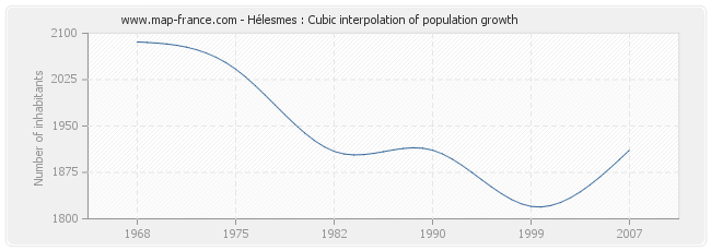 Hélesmes : Cubic interpolation of population growth