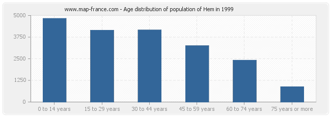 Age distribution of population of Hem in 1999