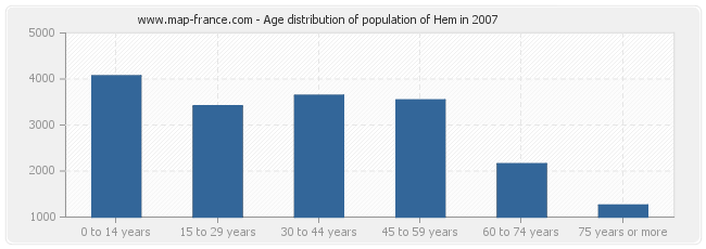 Age distribution of population of Hem in 2007