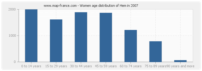 Women age distribution of Hem in 2007