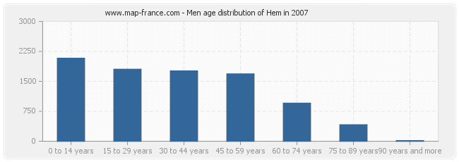 Men age distribution of Hem in 2007