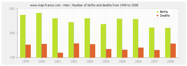 Hem : Number of births and deaths from 1999 to 2008