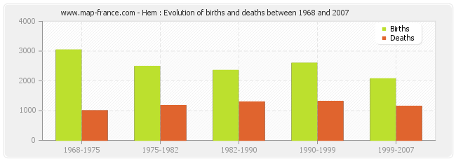 Hem : Evolution of births and deaths between 1968 and 2007