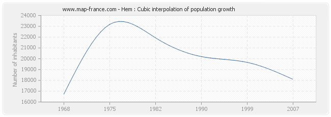 Hem : Cubic interpolation of population growth