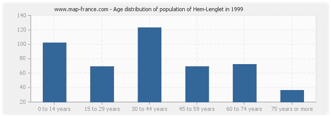 Age distribution of population of Hem-Lenglet in 1999