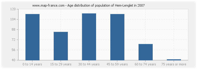 Age distribution of population of Hem-Lenglet in 2007