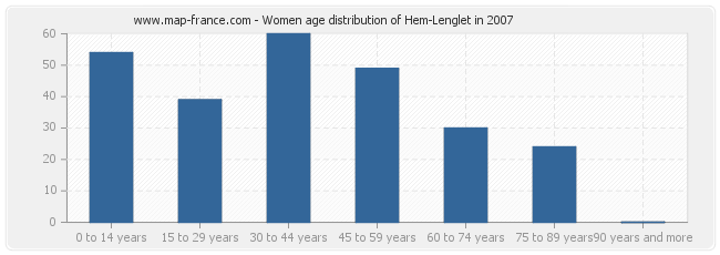 Women age distribution of Hem-Lenglet in 2007