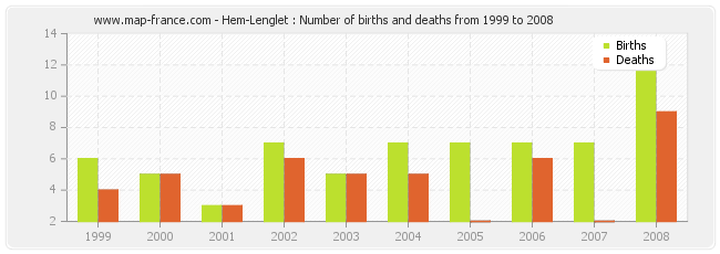 Hem-Lenglet : Number of births and deaths from 1999 to 2008