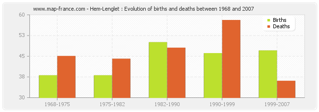 Hem-Lenglet : Evolution of births and deaths between 1968 and 2007