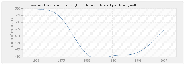Hem-Lenglet : Cubic interpolation of population growth