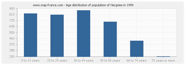 Age distribution of population of Hergnies in 1999