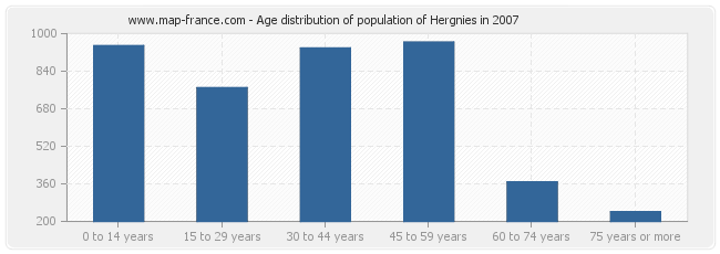 Age distribution of population of Hergnies in 2007