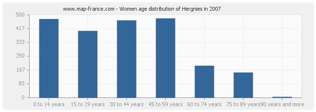 Women age distribution of Hergnies in 2007