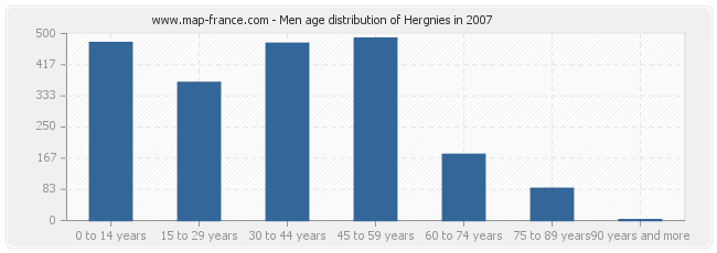 Men age distribution of Hergnies in 2007