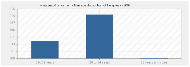 Men age distribution of Hergnies in 2007