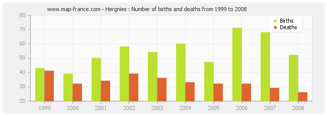 Hergnies : Number of births and deaths from 1999 to 2008
