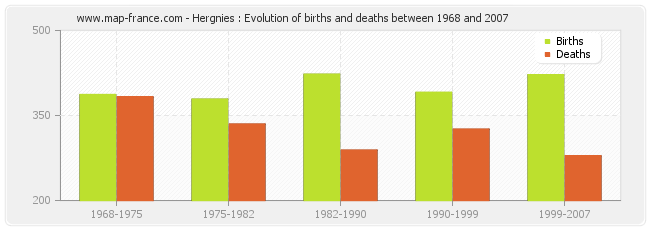 Hergnies : Evolution of births and deaths between 1968 and 2007